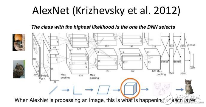 Eight Neural Network Architectures Known by Machine Learning Research