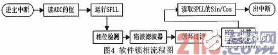 Design of Software Phase-Locked Loop Based on DSP Technology