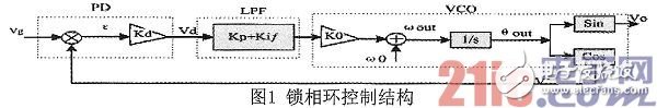 Design of Software Phase-Locked Loop Based on DSP Technology