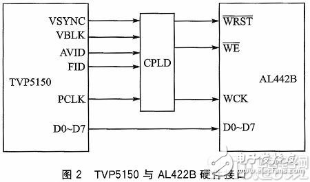 Application of Asynchronous FIFO in DSP Image Acquisition System