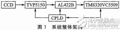 Application of Asynchronous FIFO in DSP Image Acquisition System