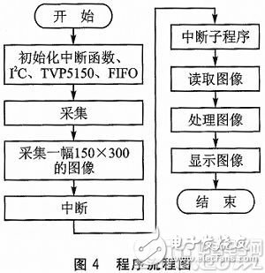 Application of Asynchronous FIFO in DSP Image Acquisition System