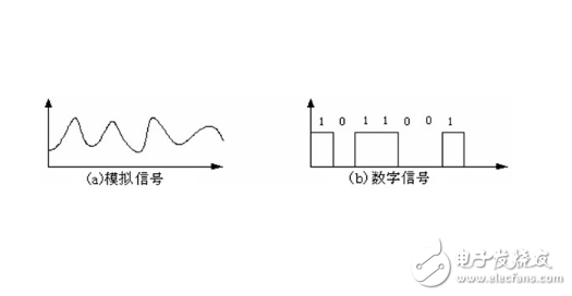 What is the difference between analog and digital signals