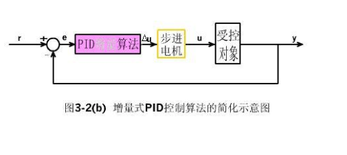 Incremental pid parameter adjustment formula and strategy