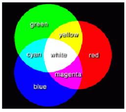 What is the meaning of rgb value? How to view the rgb value in ps