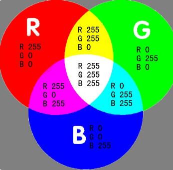 What is the meaning of rgb value? How to view the rgb value in ps