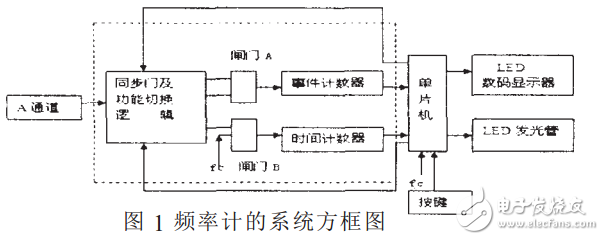 Summary of simple digital frequency meter design scheme (details of three simple digital frequency meter design schematics)