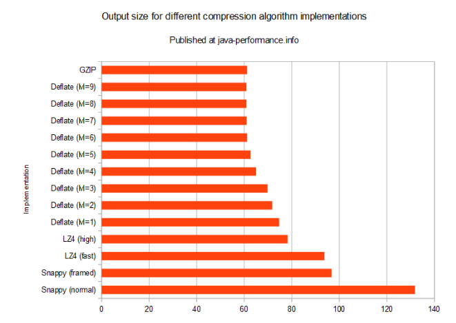 Performance index of data compression