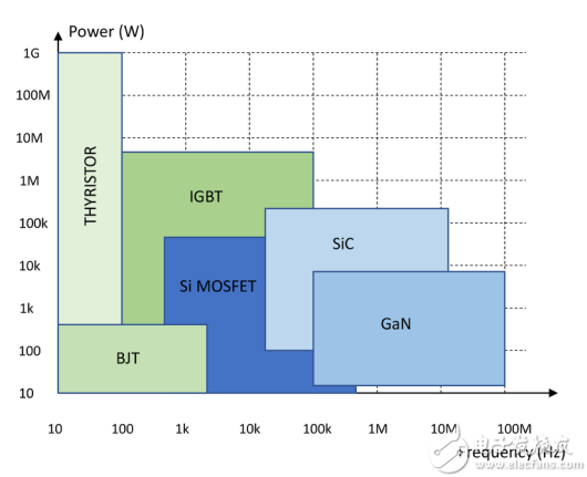 Figure 3: Possible future developments of power devices