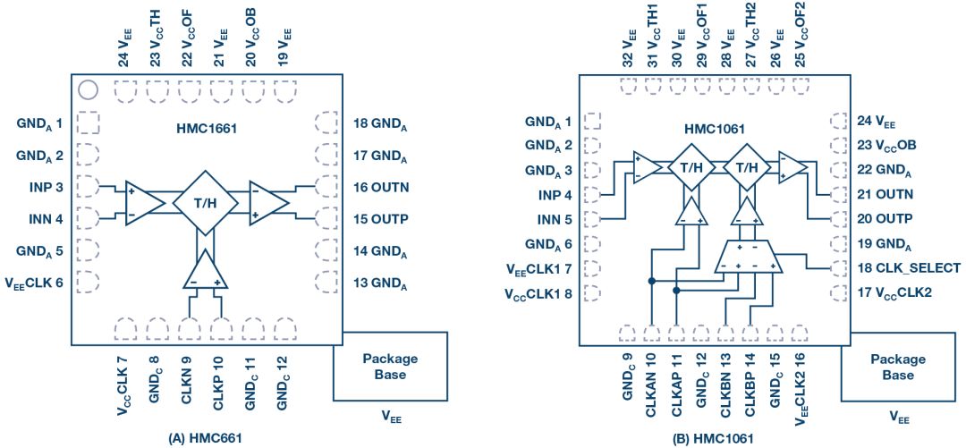 Use of a sample-and-hold amplifier (THA) in the signal chain to help exceed the ADC sampling bandwidth