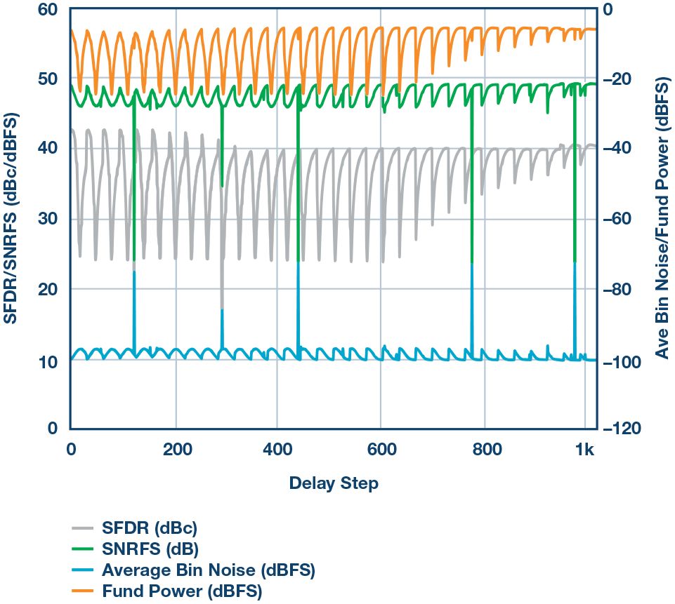 Use of a sample-and-hold amplifier (THA) in the signal chain to help exceed the ADC sampling bandwidth