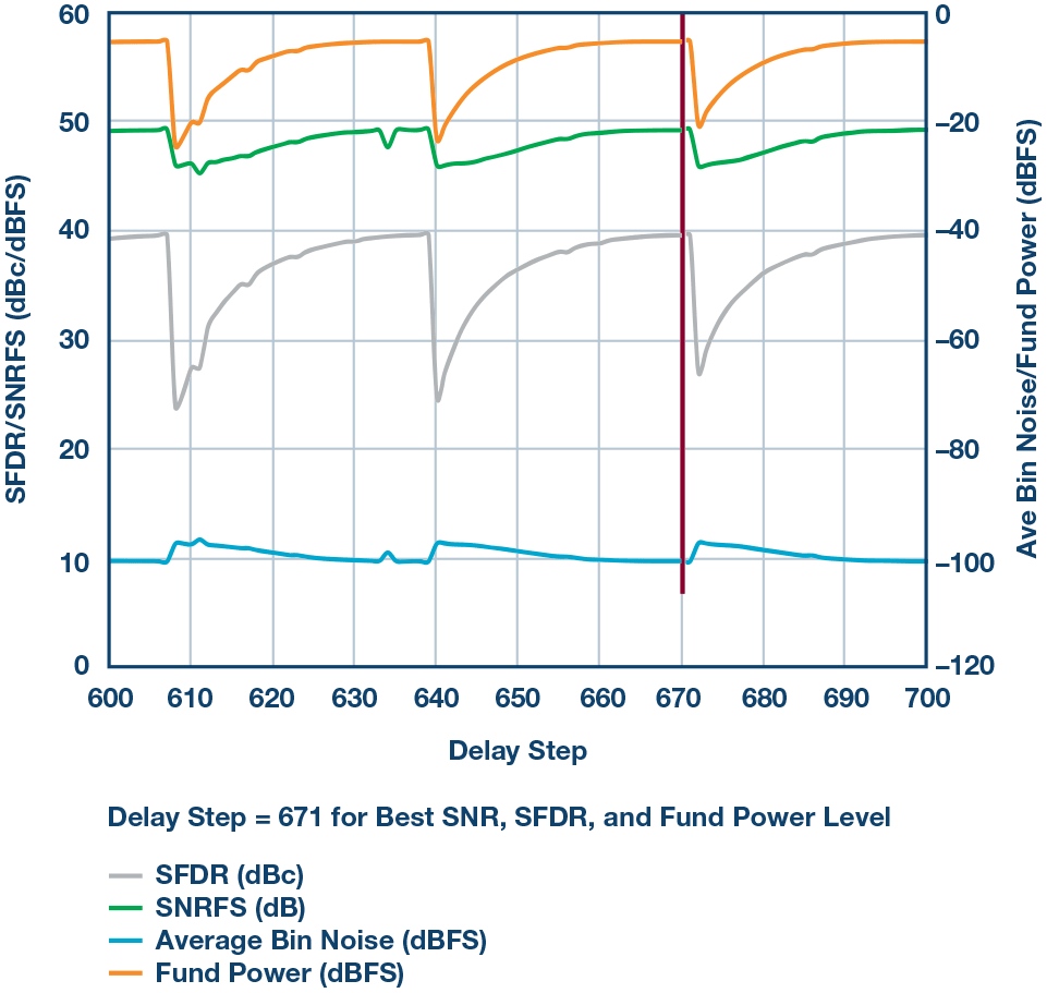 Use of a sample-and-hold amplifier (THA) in the signal chain to help exceed the ADC sampling bandwidth