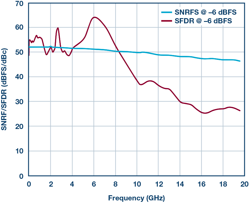 Use of a sample-and-hold amplifier (THA) in the signal chain to help exceed the ADC sampling bandwidth