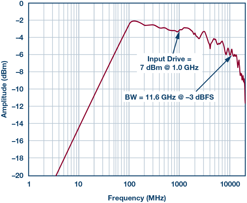 Use of a sample-and-hold amplifier (THA) in the signal chain to help exceed the ADC sampling bandwidth