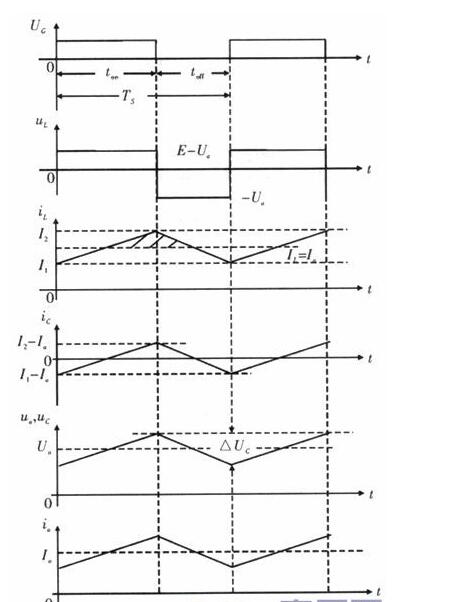 What is the duty cycle of chopper circuit? Detailed explanation of the optimal control of duty cycle based on chopper circuit