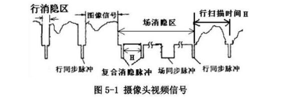 Use of OV7620 CMOS Camera