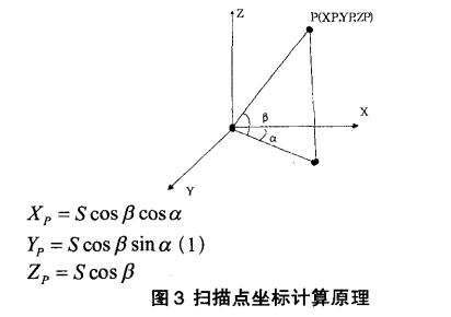 Principle of 3D laser scanning technology