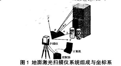 Principle of 3D laser scanning technology