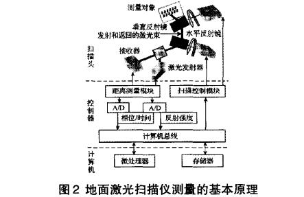 Principle of 3D laser scanning technology