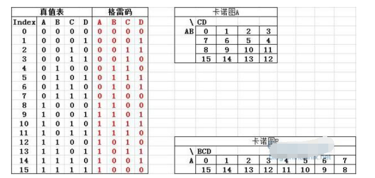 Gray code coding rule _ Gray code has any rules