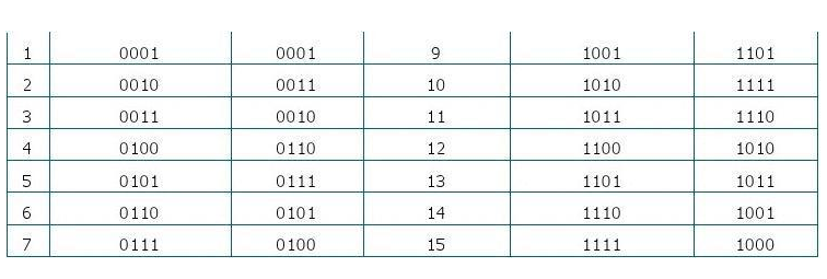 Binary to Gray code formula