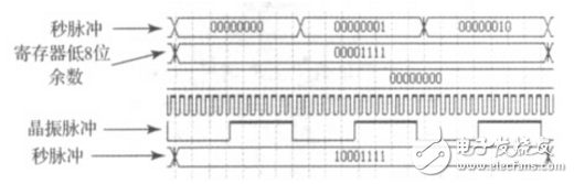 Research on Voltage-controlled Crystal Synchronous Frequency Control System Based on FPGA