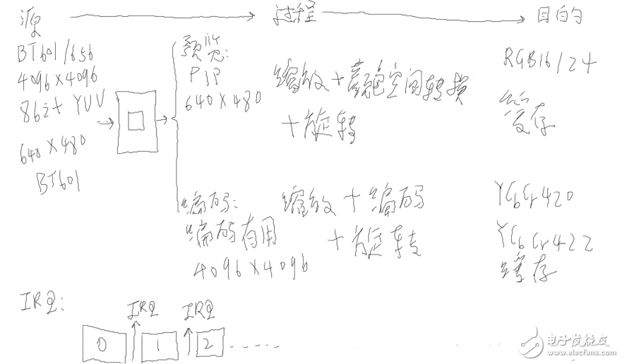 Hardware principle of CMOS camera