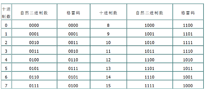 Gray code and binary conversion