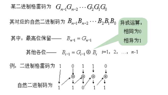 Gray code and binary conversion