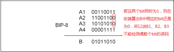 Sdh principle and alarm maintenance