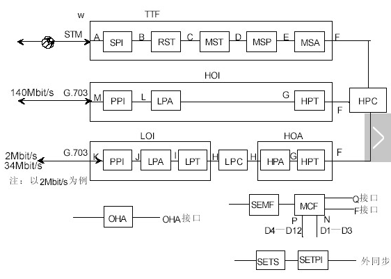 Sdh principle and alarm maintenance