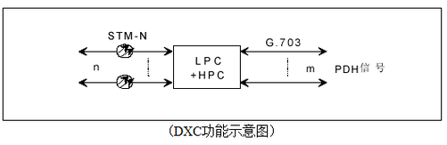 Sdh principle and alarm maintenance