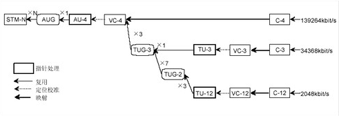 Sdh principle and alarm maintenance