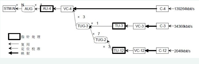 How sdh reuse works