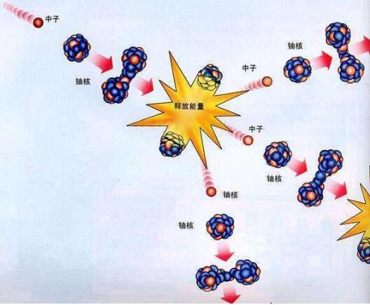 How is nuclear energy produced?