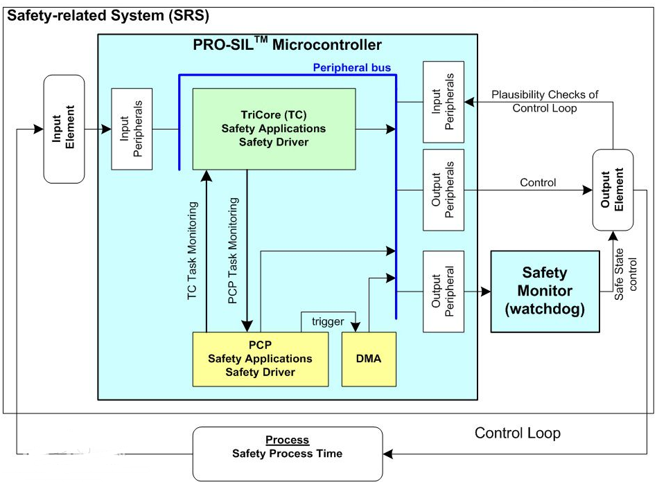 Multi-task watchdog monitoring principle and implementation