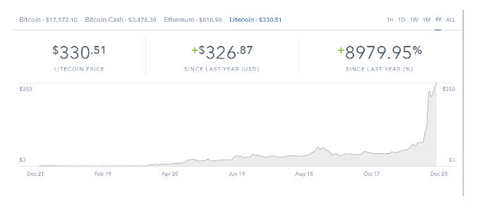 Why is it possible to trade the Litecoin _2018 Litecoin?