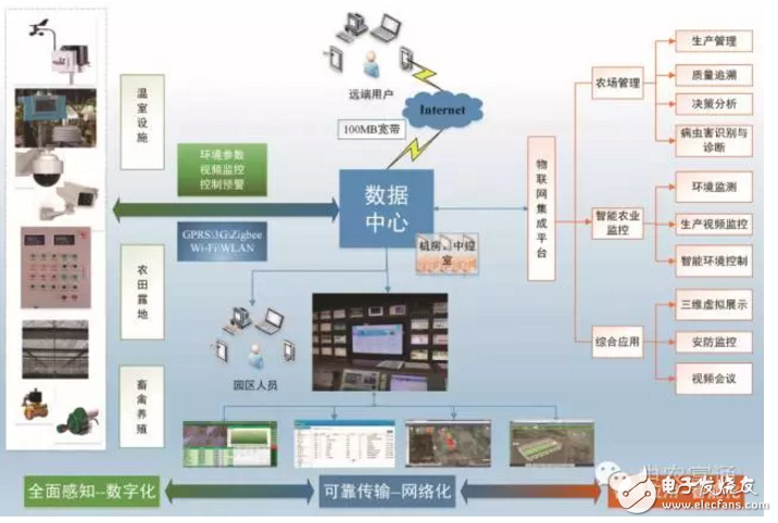 Development Status and Trend of Agricultural Internet of Things