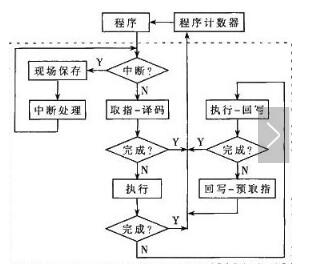 Detailed process of cpu execution instructions