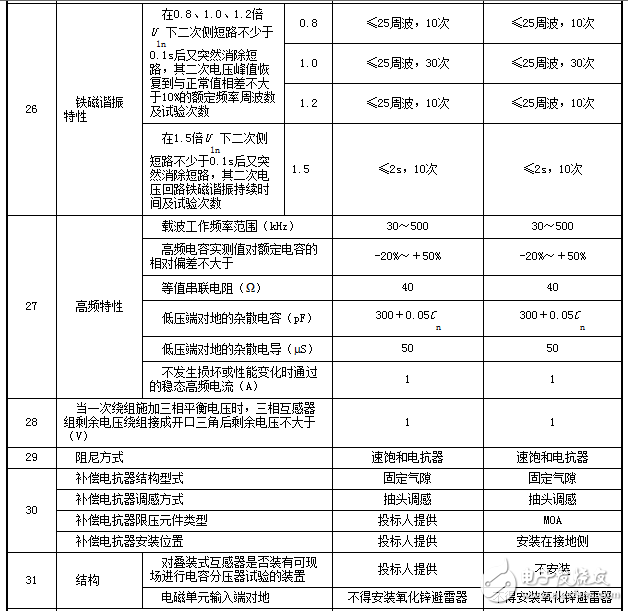 Capacitive Voltage Transformer Technology Protocol