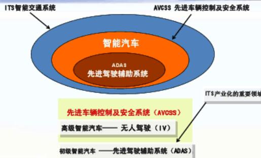 Analysis on the status quo and prospect of smart car technology development