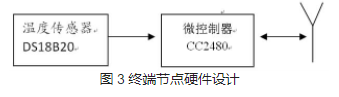 Temperature measurement system design (ZigBee wireless technology)