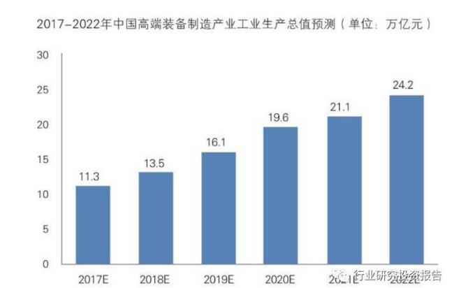 High-end equipment manufacturing industry development report