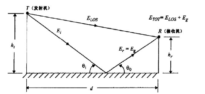 Derivation of signal power calculation formula