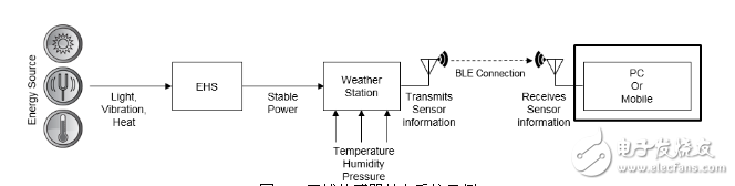 IoT wireless sensor node design