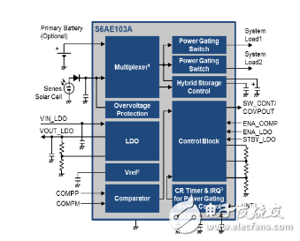 IoT wireless sensor node design