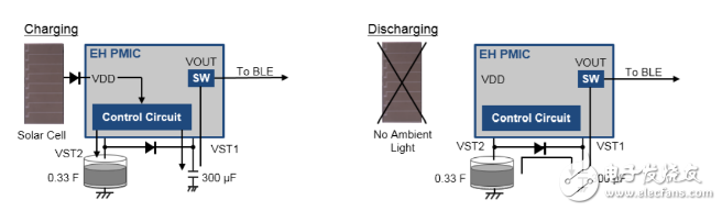 IoT wireless sensor node design