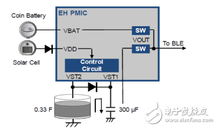 IoT wireless sensor node design