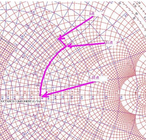 How to perform impedance matching with Smith chart