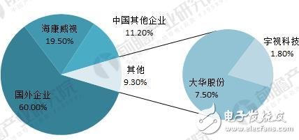 The development and scale of China's video surveillance equipment market